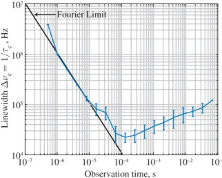 Fig. 14. Frequency noise spectrum of each optical mode compared to the frequency noise of the THz beating for laser 2a.