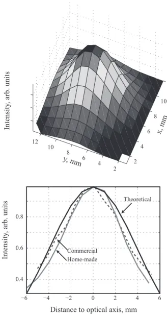 Fig. 4. Experimental setup for THz communication using the UTC-PD emitter and the plasma-wave receiver.