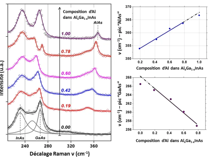 Figure 1.11  Spectres Raman du quaternaire Al x Ga 1−x InAs en fonction de la composition d'aluminium