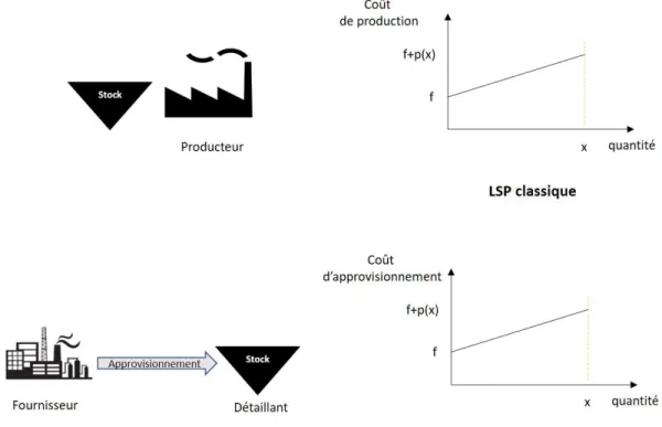 Figure 3. Illustration du coût de production ou d'approvisionnement pour le LSP. 