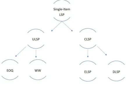 Figure 5. Classification du LSP mono-produit dans le cas déterministe. (ULSP: Uncapacitated LSP, EOQ: Economic Order Quantity,  WW: Wagner &amp; Whitin, CLSP: Capacitated LSP, ELSP: Economic LSP, DLSP: Discrete LSP) 