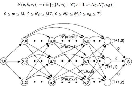 Figure 12. Représentation d'un graphe acyclique où le plus court chemin entre (u=1,k=0) et S est calculé, pour M=2 machines