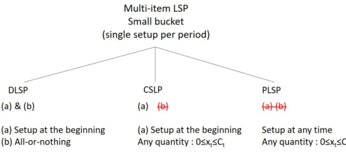 Figure 15. Illustration of small-bucket problems for multi-item LSP.  