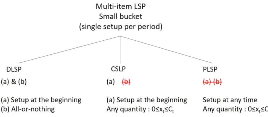 Figure 15. Illustration of small-bucket problems for multi-item LSP.  