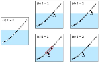 Figure 6: A description of the chiral U (1) edge mode counting at ν = 1/3. (a) The ground state with energy E = 0