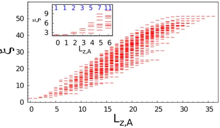 Figure 7: OES for the ν = 1/3 Laughlin with N = 12 fermions on the sphere geometry, keeping l A = 17 orbitals and looking at the fixed number of particles sector N A = 6