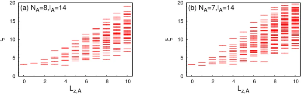 Figure 9: OES for the ν = 2 + 1/2 Moore-Read state with N = 16 fermions keeping l A = 14 orbitals