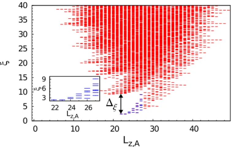 Figure 11: OES for the ground state of the Coulomb interaction with N = 12 fermions and N Φ = 33 on the sphere geometry, keeping l A = 17 orbitals and looking at the fixed number of particles sector N A = 6