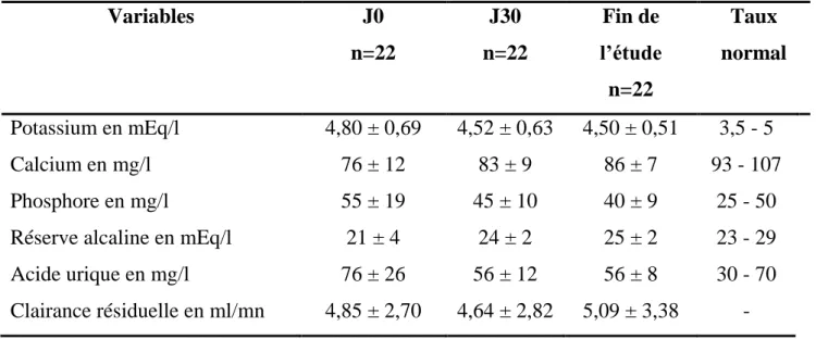 Tableau n° II .Evolution des taux moyens des marqueurs d’épuration après   dialyse péritonéale   Variables  J0  n=22  J30  n=22  Fin de  l’étude  n=22  Taux  normal  Potassium en mEq/l  4,80 ± 0,69  4,52 ± 0,63  4,50 ± 0,51  3,5 - 5  Calcium en mg/l  76 ± 