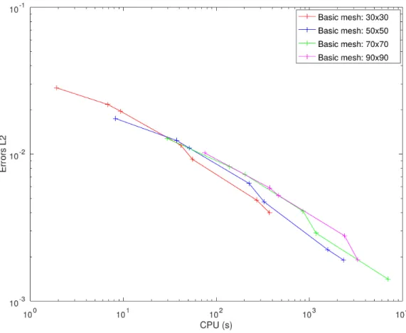 Fig. 7 : Variation de l’erreur L 2  pour le champ de température à la fin de la simulation, pour différents maillages de base et niveaux de subdivisions (0, 2, 3, 4, …)