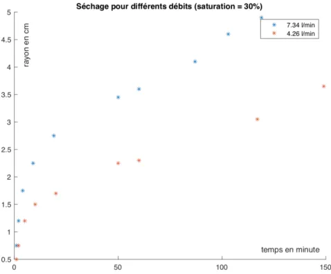 Fig. 19 : Évolution du rayon de la zone séchée en fonction du temps, pour deux expériences à débits différents, correspondant à des débits d’air sec différents.