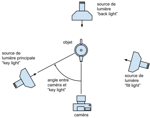 Figure 3.9 – Éclairage à 3 sources : key light, fill light et back light.