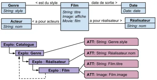Figure 4.2 – Définition de la structure hiérarchique d’exploration par le génome.