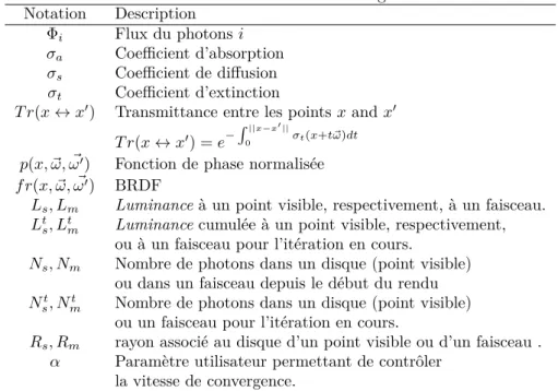 Table 5.1 – Définitions de notations et grendeurs utilisées Notation Description Φ i Flux du photons i σ a Coefficient d’absorption σ s Coefficient de diffusion σ t Coefficient d’extinction
