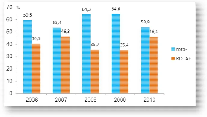 Figure 14: Proportion des cas de gastroentérite à rotavirus parmi les cas hospitalisés entre 2006- 2006-2010 au Maroc [93]