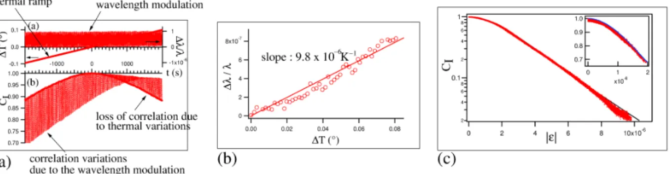 Figure 1.10: (a) Top: temperature variation and modulation of the wavelength of the laser