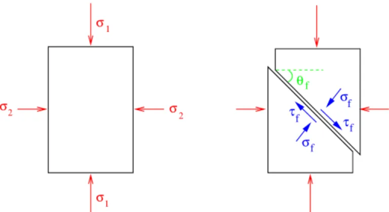Figure 2.11: Left: principle of a biaxial test. Right: Mohr-Coulomb failure.