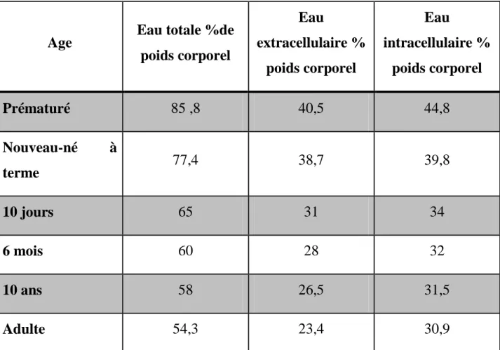 Tableau 1 : Evolution des espaces hydriques de la naissance à l’âge adulte. 