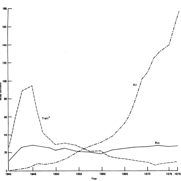 Figure 10. Évolution du trafic interurbain des transports collectifs aux États-Unis (1940-1978) (en milliards de passagers.miles) 183