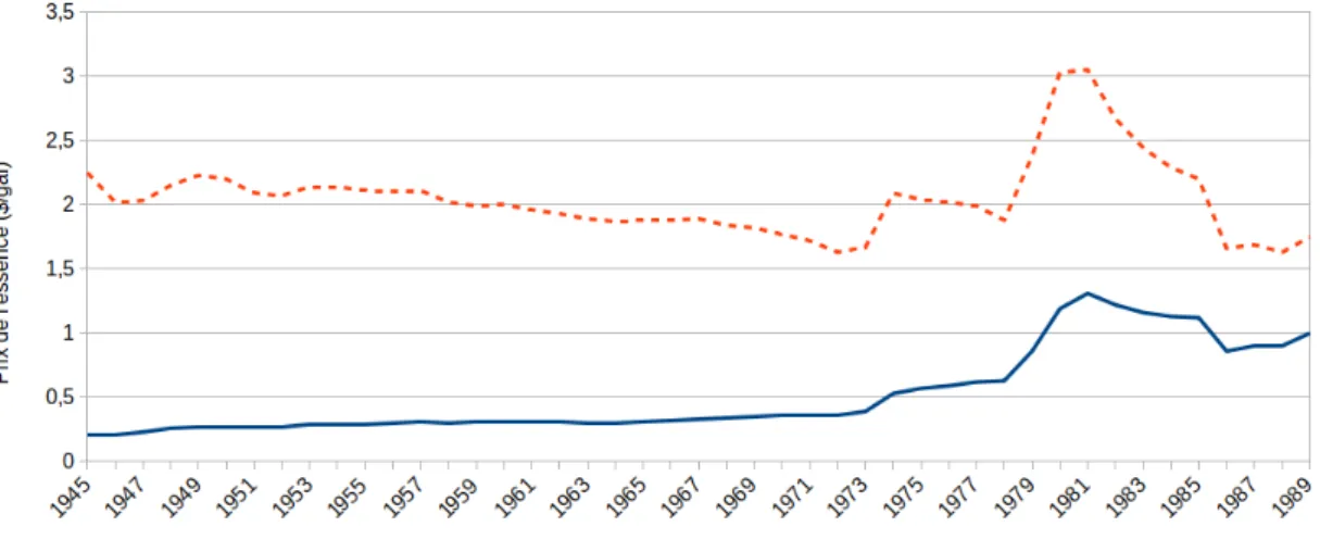 Figure 11. Évolution du prix de l’essence à la pompe aux États-Unis (1945-1989) (en $/gal) 193