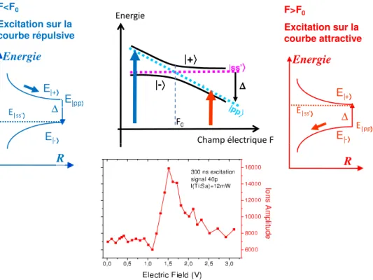 Fig. 4.3 – Mise en évidence des forces dipôles-dipôles entre atomes de Rydberg de césium excités dans l’état np 3/2 