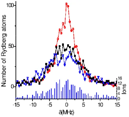 Fig. 4.4 – Simulation cinétique Monte-Carlo et dynamique à N corps de l’excitation laser d’atomes vers l’état 70p en présence d’un champ électrique de F = 0.4 V/cm