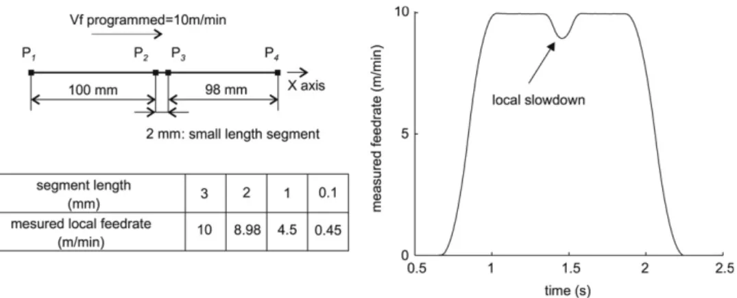 Fig. 3. Influence of small length segments on actual feedrate during follow-up.