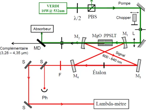 Figure 7  Schéma du montage expérimental faisant apparaître la pompe, ici continue, et le SROPO