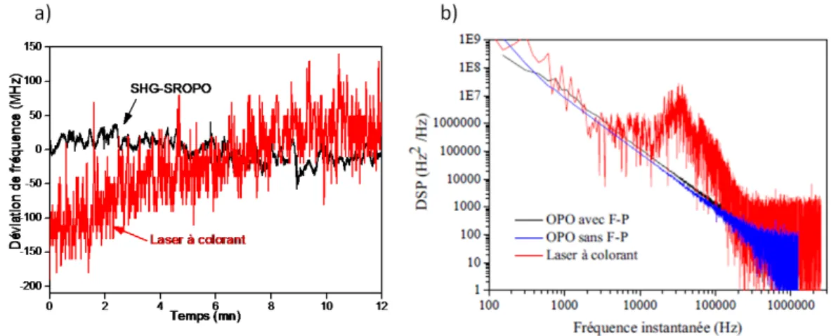 Figure 10  a) Evolution temporelle des variations de fréquences du SHG-OPO et du laser à colorant commercial (Spectra 380a)