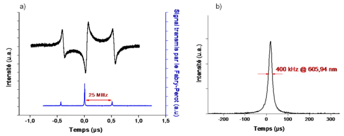 Figure 13  a) Signal transmis à travers la cavité Fabry-Perot (en bleu) et signal d'erreur de type PDH (en noir)
