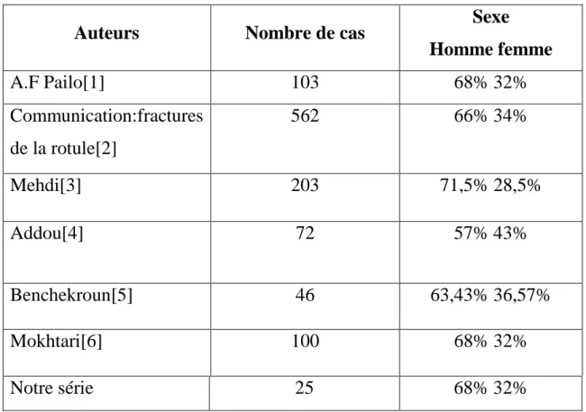 Tableau VI :-Répartition des fractures de la rotule selon le sexe en fonction des auteurs 