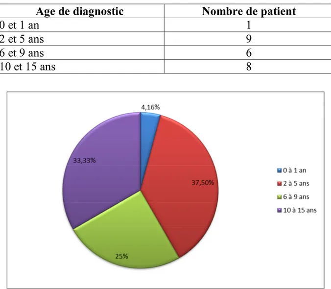 Tableau 1 : Répartition selon l’âge de diagnostic. 
