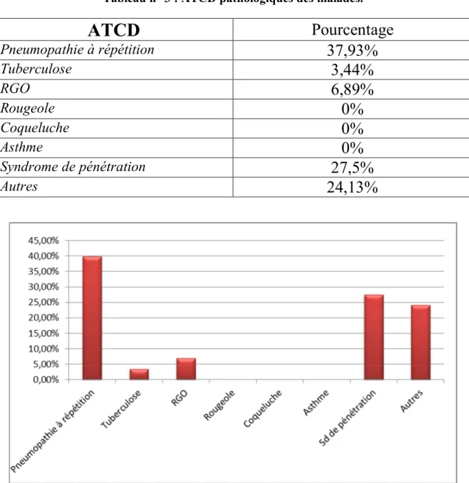 Tableau n° 3 : ATCD pathologiques des malades. 