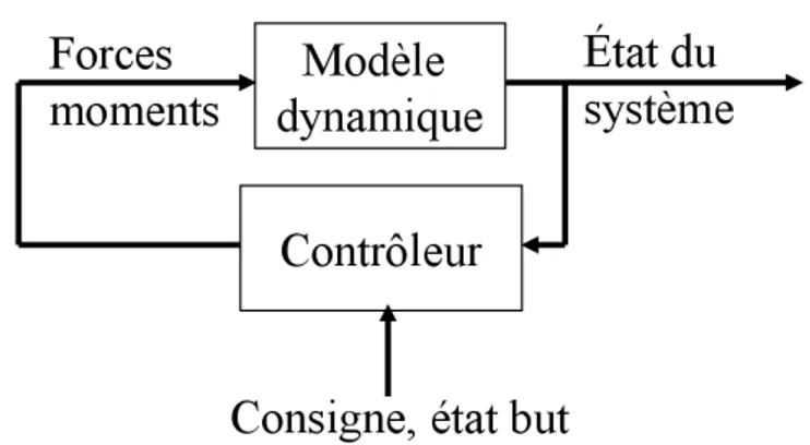 figure 3.1) et nécessiteraient donc, théoriquement, de formaliser toutes les lois permettant de générer des mouvements naturels