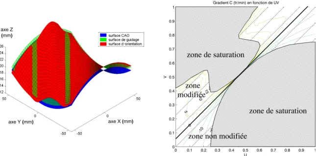 Figure 2.4 – Surface d’usinage déformée et conséquence sur la saturation de l’axe C Interpolation du modèle de trajectoire