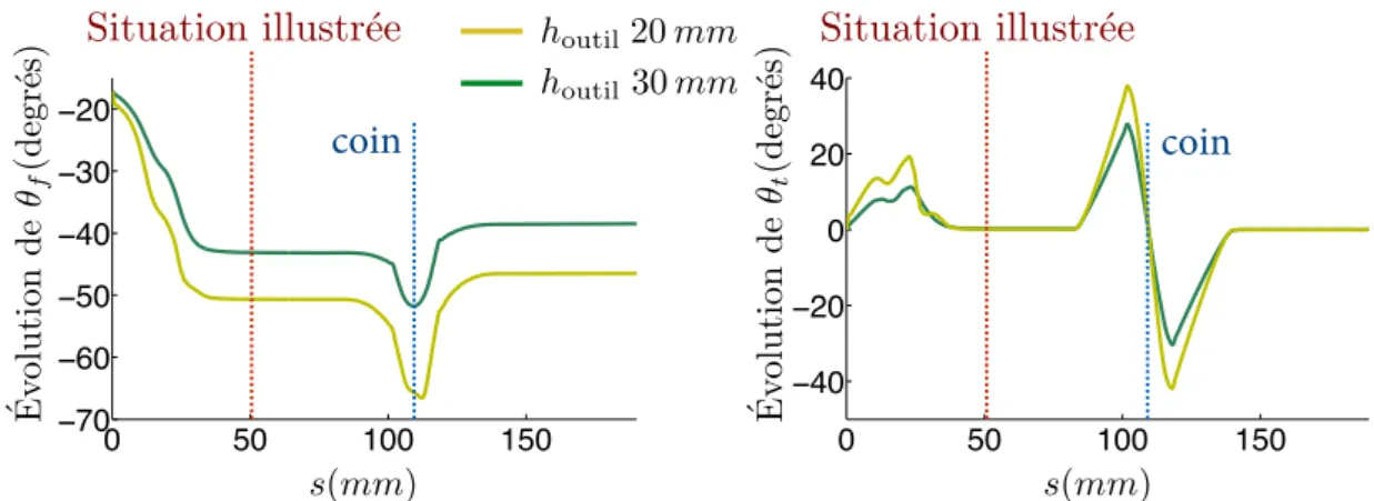 Figure 2.12 – Évolution des angles suivant la longueur sortie de l’outil Bilan