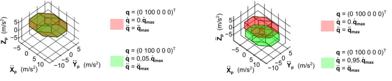 Figure 2.24 – Visualisation de l’effet du décalage du polytope en accélération En synthèse, les formulations des polytopes d’accélération et jerk s’écrivent :