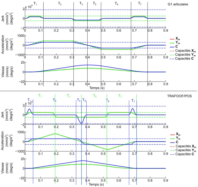 Figure 2.27 – Limitations dues à la synchronisation des axes pour l’interpolation temporelle à jerk limité