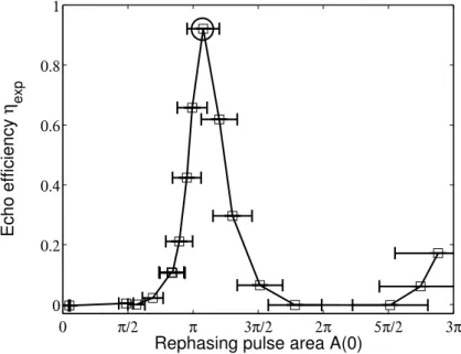 Figure 16 – Eﬃcacité de l’écho de photon pour une aire variable de l’impulsion de rephasage [Ruggiero2009, voir Articles VII-E]