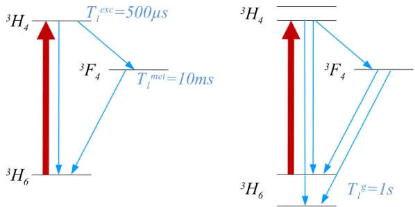 Figure 29 – Schéma de niveau du Tm 3+ :YAG. À gauche, sans champ magnétique. La transition optique à 793nm relie 3 H 6 et 3 H 4 