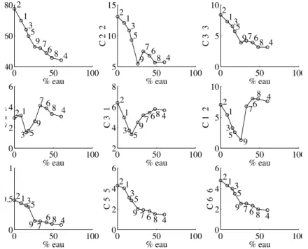 Fig. 1.4: Variation des C ij /ρ 2 en fonction de la teneur en eau