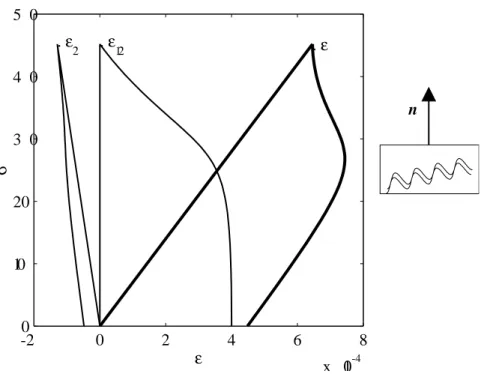 Fig. 2.4: stress to strain curve in tension