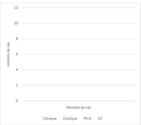 Figure 18 : perturbation du bilan biologique