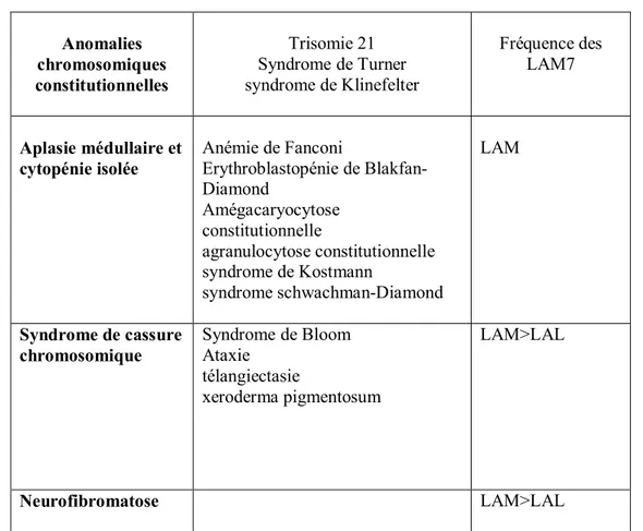 Tableau III: Affections prédisposant à la survenue d'une leucémie aiguë chez l'enfant [22]