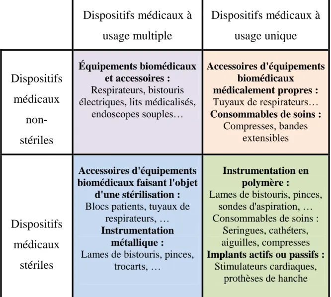 Tableau 1 : Classification des dispositifs médicaux en dispositifs  médicaux stériles/non stériles &amp; à usage unique/à usage multiple