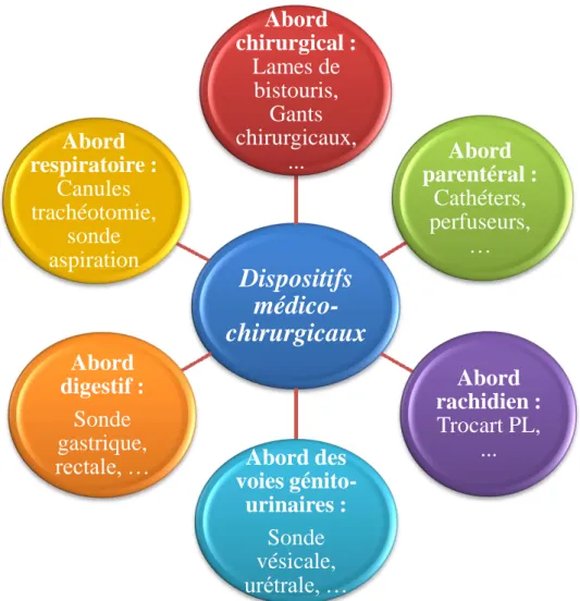 Figure 1 : Différents abords des dispositifs médico-chirurgicaux. 