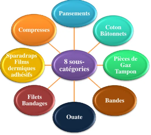 Figure 2 : Les 8 sous-catégories des objets de pansement. [15] 