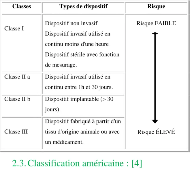 Tableau 2 : Classification des dispositifs médicaux en fonction du  risque. [3]  Risque Types de dispositif Classes  Risque FAIBLE  Risque ÉLEVÉ Dispositif non invasif 