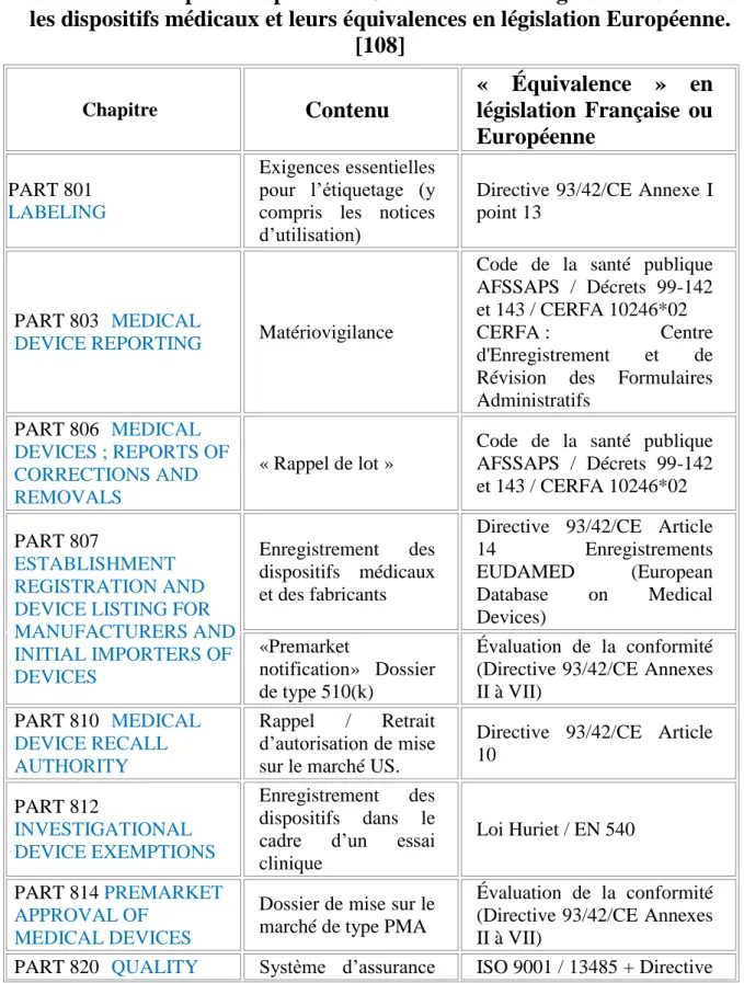 Tableau 4 : Principaux chapitres du Code of Federal Regulation concernant  les dispositifs médicaux et leurs équivalences en législation Européenne