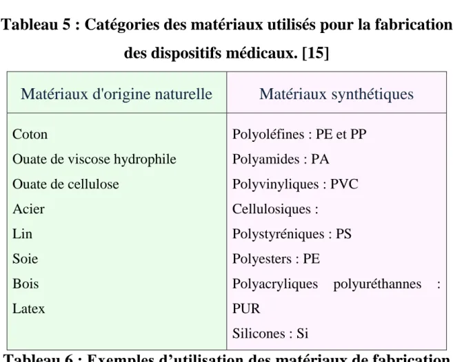 Tableau 5 : Catégories des matériaux utilisés pour la fabrication  des dispositifs médicaux